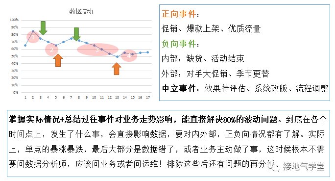 鳥哥筆記,數據運營,接地氣的陳老師,圖表,統計,分析方法,數據驅動,數據分析