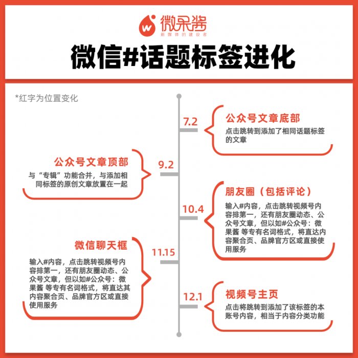 鳥哥筆記,新媒體運營,微果醬,話題標簽,分享,傳播,增長,公眾號