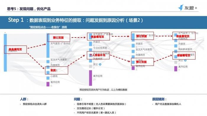 鳥哥筆記,數據運營,友盟全域數據,分析方法,產品分析,數據驅動,數據指標,數據分析