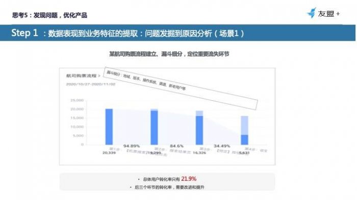 鳥哥筆記,數據運營,友盟全域數據,分析方法,產品分析,數據驅動,數據指標,數據分析