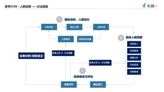 鳥哥筆記,數據運營,友盟全域數據,分析方法,產品分析,數據驅動,數據指標,數據分析
