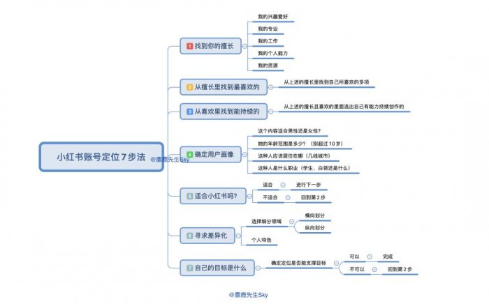 鳥(niǎo)哥筆記,新媒體運(yùn)營(yíng),麋鹿先生Sky,小紅書(shū)