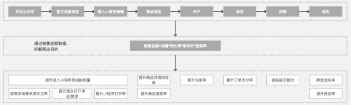 鳥哥筆記,用戶運營,Linkflow,案例分析,產品運營,用戶增長,用戶運營,用戶研究