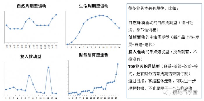 鳥哥筆記,數據運營,接地氣的陳老師,圖表,統計,分析方法,數據驅動,數據分析