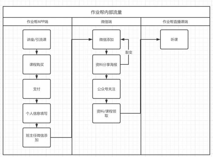 鳥哥筆記,活動運營,野生的獨孤菌,目標用戶,總結,案例分析,案例