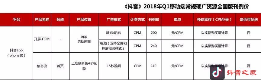 抖音廣告投放四種不同樣式價格計算分析