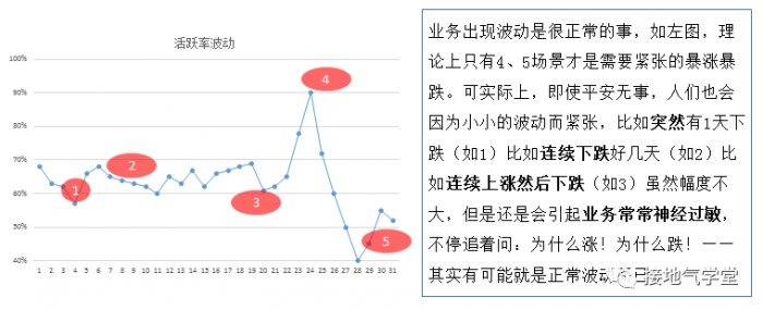 鳥哥筆記,數據運營,接地氣的陳老師,圖表,統計,分析方法,數據驅動,數據分析