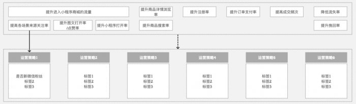 鳥哥筆記,用戶運營,Linkflow,案例分析,產品運營,用戶增長,用戶運營,用戶研究
