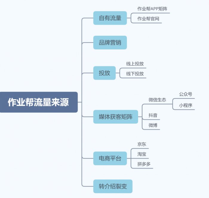 鳥哥筆記,活動運營,野生的獨孤菌,目標用戶,總結,案例分析,案例