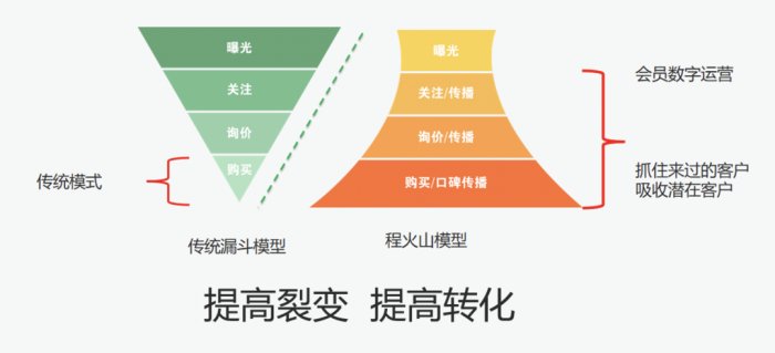 鳥哥筆記,用戶運營,見實,私域流量,增長策略,增長,獲客,營銷,用戶增長,用戶運營