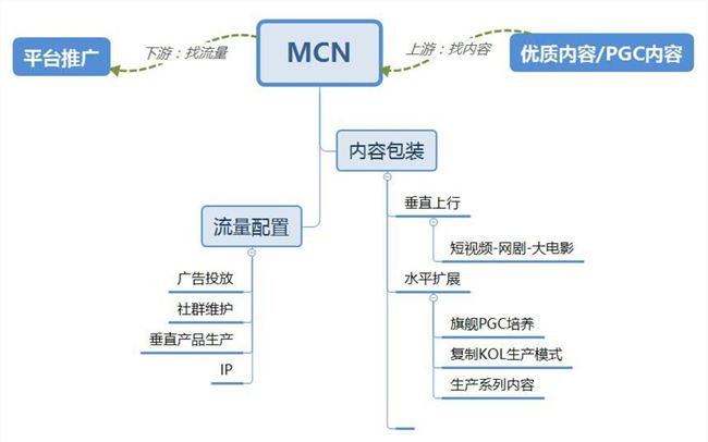 （MCN機構一般情況下，本質更像“中介公司”或“廣告公司”）