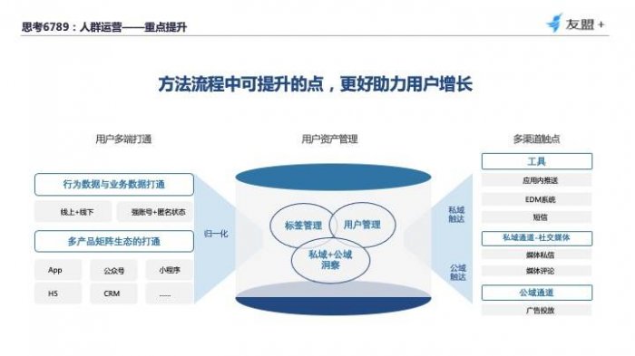 鳥哥筆記,數據運營,友盟全域數據,分析方法,產品分析,數據驅動,數據指標,數據分析