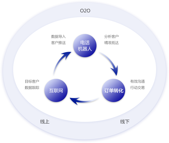 外呼電銷機器人在電話銷售行業(yè)的四大發(fā)展趨勢,你是否了解?