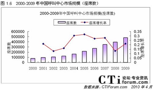 2001-2009中國呼叫中心規模數