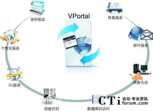 '></center><br />
　　<b>1.互聯網的“直觀”與電話的“直接”</b><br />
　　根據AT&T對中小企業營銷的調查顯示：采用互聯網發起的電話營銷，能夠降低企業營銷成本至原有的1/14，并大幅度提高營銷成功率；而語言交流可以大大提高網絡廣告的效果。任何企業若能將互聯網和通訊完美的結合起來應用，將無往不利，在激烈競爭中始終處于不敗之地。語言交流可以大大提高在線交易的成功率，在缺乏即時溝通的情況下，消費者網上購物時，即便已經挑選好商品放入購物車后，最終成交率也只有不足20%。<br />
　　英立訊ZingSwitch CVNET(i)平臺，基于傳統電話(PSTN)、即時消息（IM）和在線語音（WebCall）的互動溝通對于解答問題、排除疑慮、捕捉瞬間購買沖動具有極大的幫助，結果是交易的成功率成倍提高。語言交流容易建立顧客與商家之間的信任，改善客戶關系，提高客戶忠誠度。過分依賴互聯網的溝通方式往往忽略了人與人之間直接語言溝通，而這正是深入談問題、增強情感交流、傳遞更豐富信息所必不可少的方式。消費者的“通話”行為對商家才有價值，而如何將互聯網上的“點擊”行為更多轉化為“通話”行為，正是我們這次整合方案所要解決的問題。<br />
　　最大的受益者是商家，以基于Voip技術的WebCall功能為例：在潛在顧客瀏覽網頁時，WebCall功能一直漂浮在網頁上，它幫助商家精準定位，抓住具有很強“潛在購買欲望”的直接消費者，使商家的網絡廣告變成在線通話工具，及時捕捉消費者瞬間購買沖動，解答問題、排除疑慮，使交易的成功率成倍提高。<br />
　　同時消費者打電話并保證不泄漏電話號碼，消費者致電商家的意愿大大增加。而這樣的直接通話往往為商家提供了一個極好的“顧問式營銷”的機會，結果大大提高了成交率。<br />
　　<b>2.聯絡中心－電子商務企業的門戶</b><br />
　　步入網絡時代多年，電子商務已經融入百姓的日常生活，網上購物、網上訂票早已司空見慣。在這個時代，人們越來越倚重網上信息，對于那些網絡購物、訂票公司的物理存在已經不再關心了。很多企業也樂于就此壓縮成本，租用更便宜的辦公室，不再花大價錢裝潢門面，這些因素已不再會對他們的企業聲譽和信譽造成太大影響。<br />
　　面對一個虛擬的空間，面對越來越多的網絡詐騙，消費者也在不斷尋找著能夠檢驗商家品質的方法。聯絡中心無疑成為了連接虛擬和現實的一座橋梁，消費者可以通過電話的接聽情況判斷一家企業是否足夠正規，企業的服務流程是否專業。<br />
　　英立訊ZingSwitch CVNET(i)平臺所創造的嚴謹、規范的聯絡中心有利于提升企業的專業形象，增加用戶的好感度，儼然成為了網絡時代的企業門面，并且已經成為了不少大中型企業的必設部門。<br />
　　<b>3.聯絡中心是電子商務必不可少的銷售環節</b><br />
　　越來越多的人開始利用互聯網查找商品信息、比較產品性能、詢價、更改產品配置、索要文字介紹或樣品、發出電子郵件與銷售人員聯系……有長期規劃的企業不僅看到了互聯網的潛力，對互聯網現存的不足也會有所準備。一個非常必要的彌補方法就是在網頁上集成聯絡中心。對Dell計算機公司的網絡銷售一般來講，一個認真的潛在客戶會訪問Dell的主頁大約7到8次，更改配置以確認最合適他的性能價格比，然后非?？赡馨粗黜撋咸峁┑碾娫捙c我們的聯絡中心電話銷售人員聯系。大部分的人還會重復詢問他已經在網絡上得知的信息，比如說有關報價和運費的問題，這樣反復確認之后，他還可能會選擇到就近的現場銷售展廳實地考察，索要銷售人員的名片、地址，最后下訂單。 <br />
　　不可否認，從效率或者成本的角度來講，完全網絡化的人機界面操作實現的交易是最迅速，也最便宜的。但是，當客戶把信任度、消費習慣、運輸、付款、售后服務等因素進行通盤權衡的時候，純網絡交易至少在現在還顯得有些單薄，要在人群中識別有購買傾向的潛在客戶，網絡銷售和零售門市部并沒有什么區別，兩者都是等待顧客上門。但是所不同的是，當你在網頁上提供了其他的聯系渠道之后，有購買意向的顧客會主動再次與銷售人員進行聯系，而電話，正是他們最常采用的聯系渠道之一。 <br />
　　<b>4.V_Business與E_Business的結合</b><br />
　　英立訊ZingSwitch CVNET(i)平臺，不但可以促進電子商務（E_Business）的銷售力度，同時也可以作為獨立的銷售中心和盈利中心而存在。在很多企業，聯絡中心也不僅僅是消耗成本的服務中心，而變成擴大利潤的銷售中心。<br />
　　也就是說對于業務提供商來說，真正要從如今巨大的電子商務市場中獲得最大的收益就應當采用語音電子商務（v_Business）－基于語音的電子商務（voice_enabled e_Business）。v_Business（語音電子商務）使得客戶可以從全球數十億電話中任何一部獲得簡易的語音接入。這是用來吸引新用戶和保住已有用戶，并能使得您的企業盈利收入到達一個新的臺階的根本方法。<br />
　　英立訊ZingSwitch CVNET(i)平臺將CallCenter由成本中心轉化為利潤中心，改變Call　Center的業務模式，導入CRM(客戶關系管理)的理念，由被動提供服務到充分發掘客戶價值，主動出擊為企業創造利潤。 <br />
<b>關于英立訊科技</b><br />
　　英立訊科技（Zinglabs）作為國際領先的高效能一體化架構聯絡中心平臺倡導者，一直秉承“創新設計 追求卓越”的理念，經過多年研發在ZingFramework®高效能一體化架構的引領下，成功推出ZingSwitch® CVNET(i) （Contact-Center Versatile Network）系列產品，為用戶開創一個全面支持業務、融合全媒體、安全可信賴的一體化架構聯絡中心平臺和運營績效管理平臺，并被業界譽為第四代聯絡中心的代表。公司專心致力于CallCenter和CTI領域，多年來成功為中國農業銀行全國95599、中國人民銀行總行、中央國債總局、商務部全國12312、中國石化全國服務熱線、國家電網95598、上海世博會、北京人民廣播電臺等眾多行業高端用戶構建聯絡中心平臺?；貧w民族品牌后，英立訊將立足于一個嶄新的起點，作為原廠商繼續在聯絡中心領域不斷專研和探索，創一流產品品牌和服務品牌，并通過  ZingSwitch® CVNET(i)系列產品帶您輕松跨入全媒體聯絡中心的“感•動”時代。<p align=