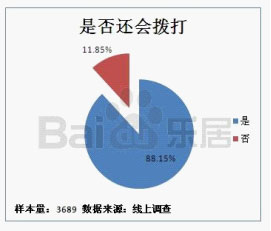 '></center><br />
　　被訪用戶撥打百度樂居400電話主要目的為查詢房源及房產市場行情信息，此部分的比例近80%。即撥打百度樂居400電話的用戶，都是有明確購房意圖的潛在購房成交者；<br />
　　<b>3、易用、便捷和專業是網友對百度樂居400電話的評價</b><br />
　　被訪者在撥打過百度樂居400電話后，表示此產品最大的特點是易用、便捷和專業。用戶的直接反饋是：用戶不止可以獲知樓盤分機號，且呼叫中心坐席人員可以直接轉接到樓盤。當樓盤無人接聽時會直接轉回人工坐席，坐席人員會再次告知樓盤分機號以便用戶再次撥打；呼叫中心坐席人員可以為用戶提供目標樓盤的相關信息，解答用戶疑問，而不僅限于電話轉接。<p align=