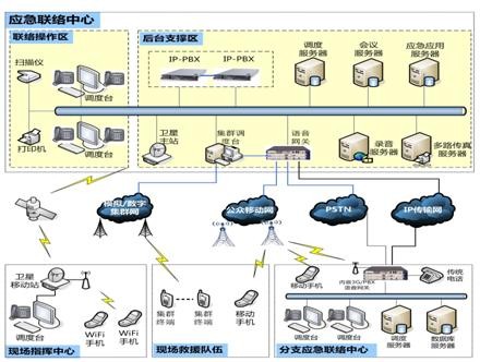第四代應急調度聯絡中心