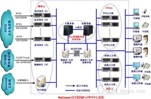 '></center>
　　可堆疊的IVR云：單機支持32個IVR模塊，最大支持640路IVR語音流程處理。
　　可堆疊的座席云：單機支持50～100個座席云終端。真正體現座席云終端“低成本、低功耗”的快速部署、快速擴展、快速應用
　　高可靠的雙機熱備核心控制：主備服務器通過心跳線交互信息，最快2秒的主備雙機熱切換。最大支持8000線接入、8000路IVR、4096個座席、2048路傳真、1024路視頻，含集中式IP全程錄音的IP云呼叫中心。雙機熱備核心控制也可無限堆疊為多個域服務。<p align=