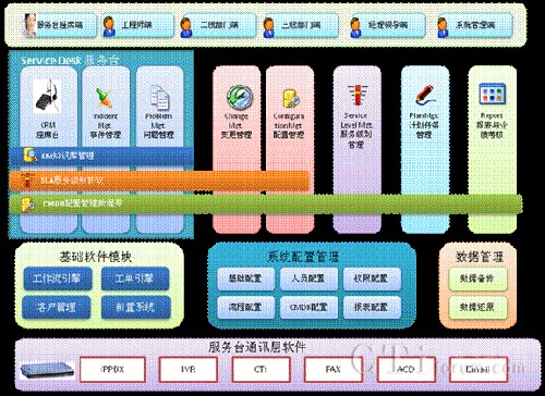'>       </center>            　　為了達成本次項目的建設目標，本方案將主要利用我公司基于ITIL的運維管理軟件、CRM座席應用軟件以及CINTel呼叫中心平臺軟件進行實現。同時，開發前置系統以滿足服務臺在線業務處理的需求。            　　本方案采用的我公司的軟件模塊清單如下：            <table width=