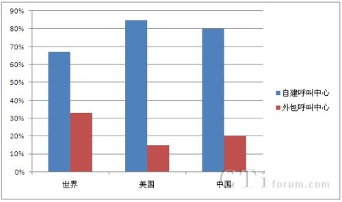  /></center> 
　　從整個國家規(guī)劃來看，一直在提倡創(chuàng)新能力，也希望利用信息化手段來改造產(chǎn)品，把粗放式的發(fā)展方式向集約式發(fā)展方式轉(zhuǎn)變，呼叫中心作為高科技應(yīng)用于服務(wù)業(yè)的一種典型手段，非常具有代表性。這個平臺涵蓋技術(shù)手段和人力服務(wù)，并不依賴于資源消耗，充分利用產(chǎn)業(yè)結(jié)構(gòu)中最豐富的人力資，對外包呼叫中心來說，特別是傳統(tǒng)型外包呼叫中心，要抓住現(xiàn)在的大好時機，使企業(yè)快速發(fā)展起來。<p align=