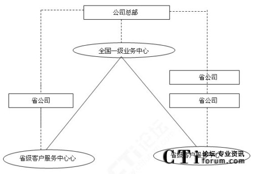 '>       </center>            　　全國一級業務中心直屬于公司總部領導，省中心直屬于省公司領導，全國中心對各省中心是業務領導關系。            　　全國中心設置在公司總部，在行政和業務上受總部領導，同時接受總部客戶服務主管部門在服務質量方面的監督檢查和指導，管理全國業務管理中心中客戶服務部分的服務網絡，對下級客戶服務中心實施業務指導、協助與監督。全國中心系統采取集中建設的方案，并配置完整的客服系統軟硬件，與其它系統的互連也全部在全國中心實現。全國中心通過數據處理功能實現與省中心的數據交互。            　　省客戶服務中心在業務上受全國中心領導，行政上受各省公司領導，并接受全國中心的監督和指導。省客戶服務中心負責處理省內及外省轉辦各類服務請求。            　　在這種全國性的大型企業中，也有采用三級模式的，即在上述兩級模式的基礎上，省內各地市也分別建有呼叫中心，其行政關系和業務關系可參照省級呼叫中心。            　　在這類呼叫中心里，除了要滿足各呼叫中心的業務需求之外，還要特別關注與其它呼叫中心的數據及業務轉移。            　　這類企業，總公司負責業務指導、規章制度的制訂，分公司負責在各自的省份、城市開展業務，此種經營模式決定了很難采取集中的模式。            　　第二類是大型股份制企業，這類企業的管理模式不像上述電信等國有企業具有如此明顯的全國行政框架。在國內典型的例子是新興的股份制銀行、大型股份制公司（如聯想、IBM等）。這類公司可能同時擁有幾個呼叫中心，但處理的業務不同。比如招商銀行的電話銀行（95555）設在深圳，而其信用卡中心建在上海。各中心獨立運作，行政上統一歸屬由總公司管理。如果可能的話，各中心之間可互做災難備份及負載均衡溢出備份。            　　在這類呼叫中心里，除了要滿足各呼叫中心的業務需求之外，還要備份公司其它呼叫中心基礎業務及重要數據。            　　第三類呼叫中心則是那些公司只有一個或幾個完全獨立的呼叫中心。這些中心只需要關注自身的建設就可以了。       <p align=