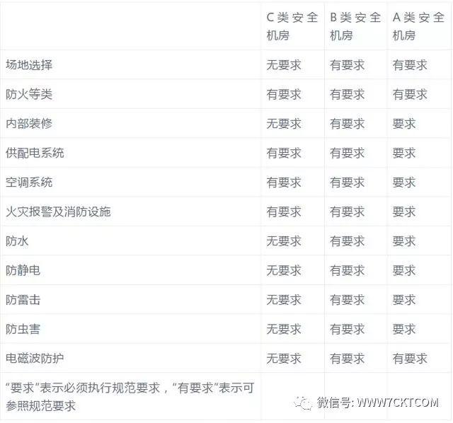 弱電智能化|弱電機(jī)房建設(shè)分類及要求