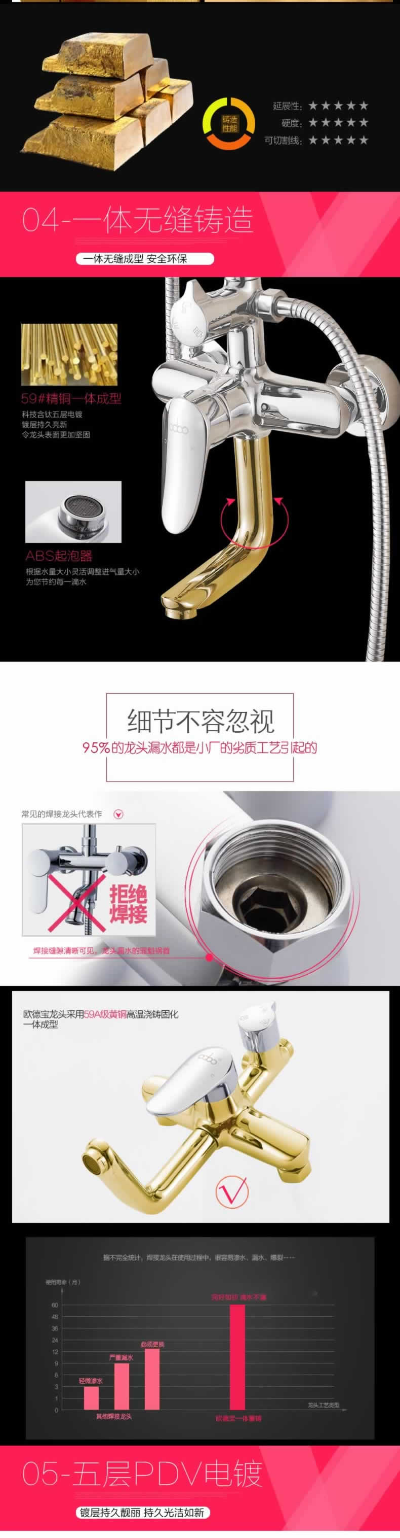 歐德寶精工花酒衛浴淋浴頭描述