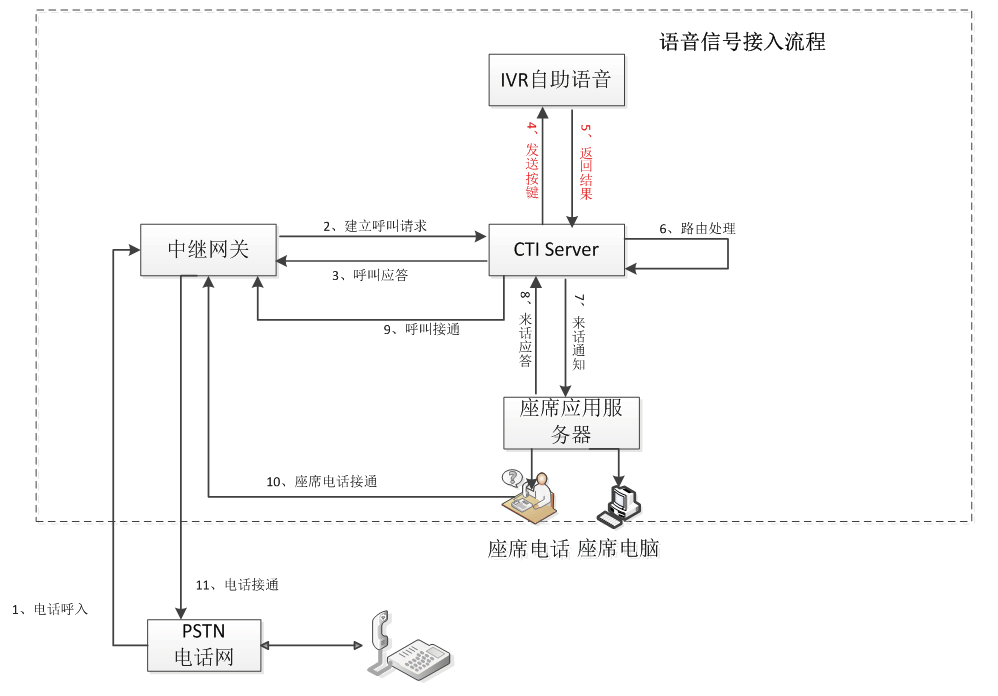 12123交通安全語音服務熱線平臺系統(tǒng)