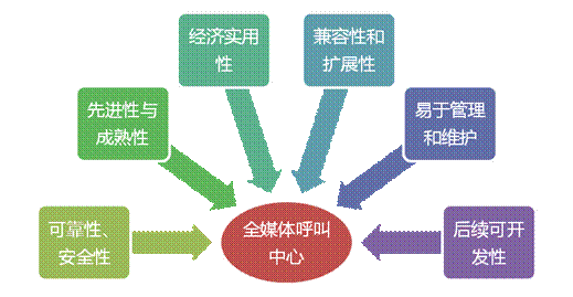全媒體呼叫中心建設原則