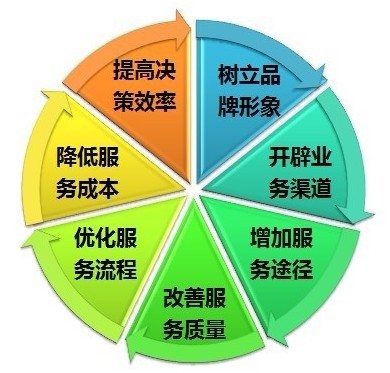 全渠道回呼增強(qiáng)客戶體驗